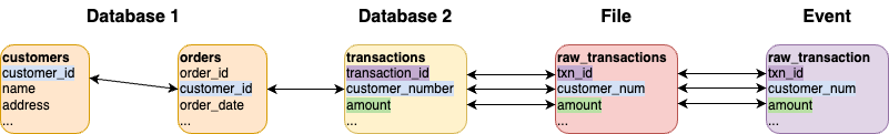 Multiple data source foreign keys Multiple data source foreign key example
